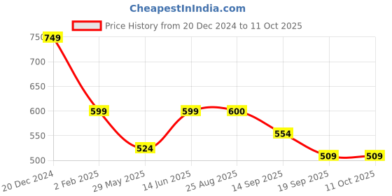 myntra.com Rodzen Plus Size Abstract Printed Cotton Regular T-shirt rodzen Price History Graph from 20 Dec 2024 to 10 Oct 2025