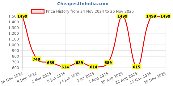 myntra.com Rodzen Plus Size Graphic Printed Round Neck Cotton Regular T-shirt rodzen Price History Graph from 24 Nov 2024 to 25 Nov 2025