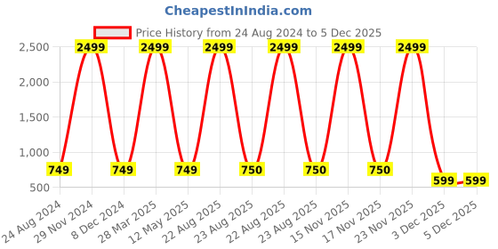 myntra.com Rodzen Printed Fleece Pullover Sweatshirt rodzen Price History Graph from 24 Aug 2024 to 5 Dec 2025