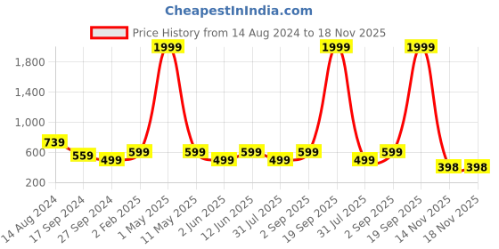 myntra.com Rodzen Spread Collar Cotton Casual Shirt rodzen Price History Graph from 14 Aug 2024 to 18 Nov 2025