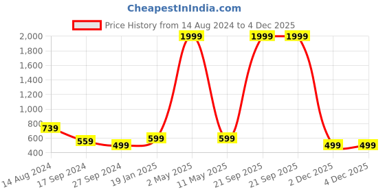 myntra.com Rodzen Standard Abstract Printed Cotton Casual Shirt rodzen Price History Graph from 14 Aug 2024 to 3 Dec 2025