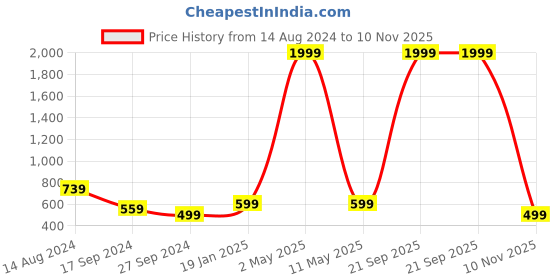 myntra.com Rodzen Standard Abstract Printed Cotton Casual Shirt rodzen Price History Graph from 14 Aug 2024 to 10 Nov 2025