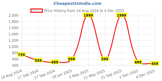 myntra.com Rodzen Standard Floral Printed Cotton Casual Shirt rodzen Price History Graph from 14 Aug 2024 to 4 Dec 2025