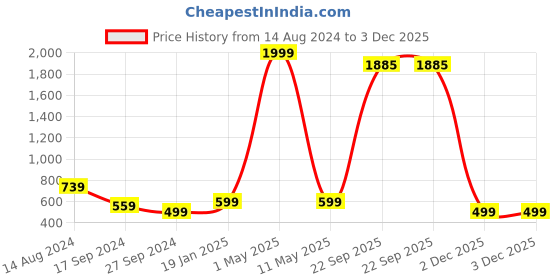 myntra.com Rodzen Standard Geometric Printed Cotton Casual Shirt rodzen Price History Graph from 14 Aug 2024 to 3 Dec 2025