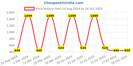 myntra.com Rodzen Typography Printed Drop-Shoulder Sleeves Oversized T-shirt rodzen Price History Graph from 24 Aug 2024 to 15 Oct 2025