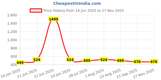 myntra.com Rodzen Typography Printed Drop Shoulder sleeves Pure Cotton Oversized T-shirt rodzen Price History Graph from 14 Jun 2025 to 25 Nov 2025