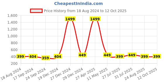 myntra.com Rodzen Typography Printed Drop-Shoulder Sleeves T-shirt rodzen Price History Graph from 18 Aug 2024 to 11 Oct 2025