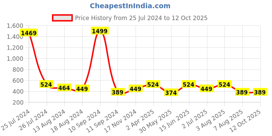 myntra.com Rodzen Typography Printed Oversized T-shirt rodzen Price History Graph from 25 Jul 2024 to 12 Oct 2025