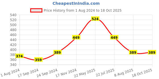 myntra.com Rodzen Typography Printed Round Neck Oversized Fit T-shirt rodzen Price History Graph from 1 Aug 2024 to 18 Oct 2025