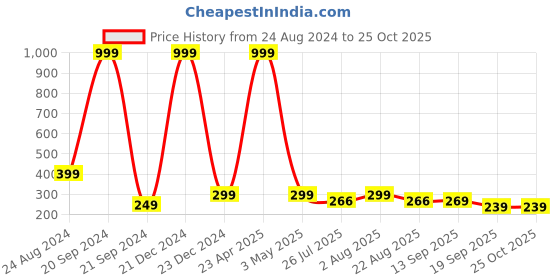 myntra.com Rodzen Women Blue Pure Cotton Slim Fit Pure Cotton T-shirt rodzen Price History Graph from 24 Aug 2024 to 25 Oct 2025