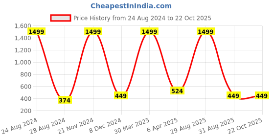myntra.com Rodzen Women Colourblocked Longline T-shirt rodzen Price History Graph from 24 Aug 2024 to 22 Oct 2025