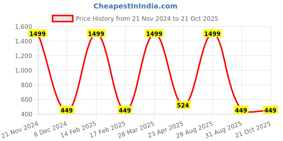 myntra.com Rodzen Women Colourblocked T-shirt rodzen Price History Graph from 21 Nov 2024 to 21 Oct 2025