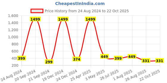 myntra.com Rodzen Women Colourblocked T-shirt rodzen Price History Graph from 24 Aug 2024 to 22 Oct 2025