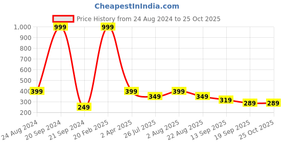 myntra.com Rodzen Women Grey Pure Cotton Slim Fit Pure Cotton T-shirt rodzen Price History Graph from 24 Aug 2024 to 24 Oct 2025