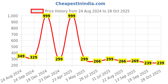 myntra.com Rodzen Women Mustard Yellow Pure Cotton Slim Fit Pure Cotton T-shirt rodzen Price History Graph from 24 Aug 2024 to 28 Oct 2025