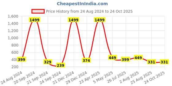 myntra.com Rodzen Women Purple Pure Cotton Slim Fit Pure Cotton T-shirt rodzen Price History Graph from 24 Aug 2024 to 23 Oct 2025