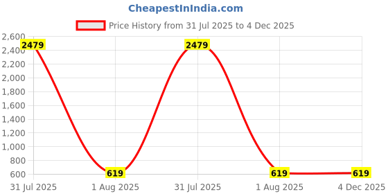 myntra.com ROFARWORD Gold-Plated Artificial Stones Studded & Pearls Beaded Jewellery Set rofarword Price History Graph from 31 Jul 2025 to 4 Dec 2025