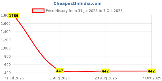 myntra.com ROFARWORD Gold Plated Cubic Zirconia Stone Studded & Artificial Beaded Necklace rofarword Price History Graph from 31 Jul 2025 to 7 Oct 2025