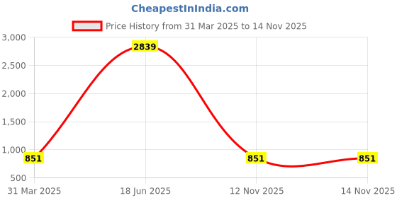 myntra.com ROFARWORD Gold Plated Cubic Zirconia Stone Studded & Beaded Jewellery Set rofarword Price History Graph from 31 Mar 2025 to 12 Nov 2025