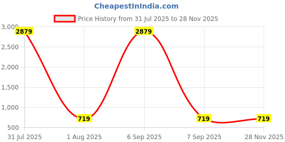 myntra.com ROFARWORD Gold-Plated Cubic Zirconia Stones Studded Traditional Jewellery Set rofarword Price History Graph from 31 Jul 2025 to 25 Nov 2025