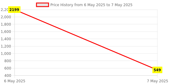 myntra.com ROFARWORD Gold-Plated CZ Stones Studded & Pearls Beaded Jewellery Set rofarword Price History Graph from 6 May 2025 to 7 May 2025
