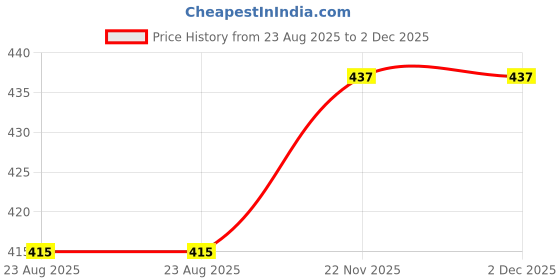 myntra.com ROFARWORD Gold Plated Nacklace And Earrings rofarword Price History Graph from 23 Aug 2025 to 1 Dec 2025