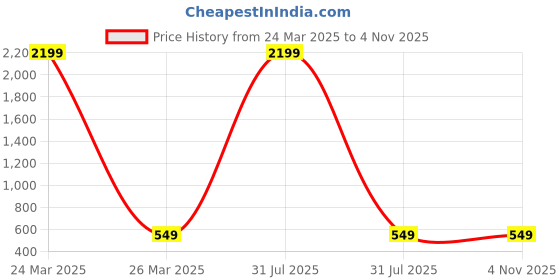 myntra.com ROFARWORD Gold Plated Necklace And Earrings rofarword Price History Graph from 24 Mar 2025 to 2 Nov 2025