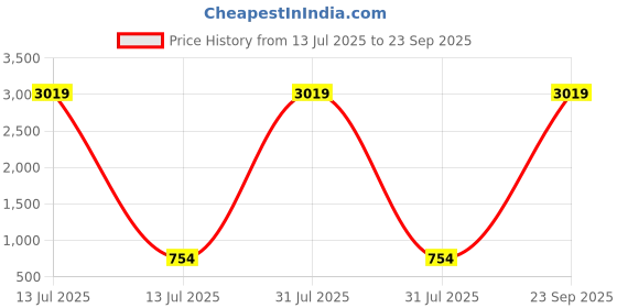 myntra.com ROFARWORD Gold-Plated Stones Studded Jewellery Set rofarword Price History Graph from 13 Jul 2025 to 23 Sep 2025