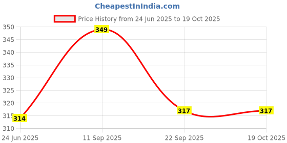 myntra.com ROGZI Beard Growth Oil - 30 ml rogzi Price History Graph from 24 Jun 2025 to 17 Oct 2025
