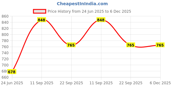 myntra.com ROGZI Beard Growth Oil - 30 ml With Boar Bristle Brush rogzi Price History Graph from 24 Jun 2025 to 5 Dec 2025