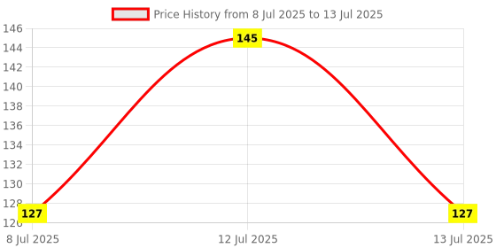 myntra.com ROGZI Face Wash With Vitamin C & Activated Charcoal - 50 ml rogzi Price History Graph from 8 Jul 2025 to 13 Jul 2025