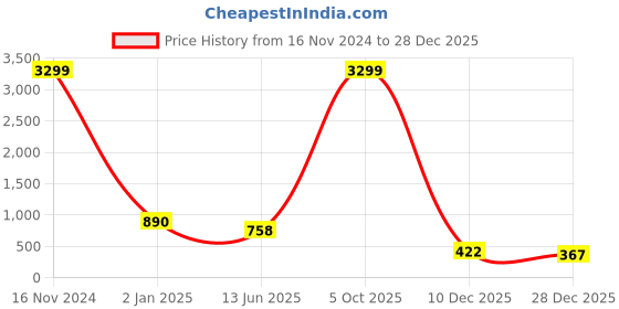 myntra.com ROHINIKA Gold Plated & AD Beaded Rani Haar Jewellery Set rohinika Price History Graph from 16 Nov 2024 to 28 Dec 2025