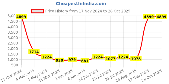 myntra.com ROHINIKA Gold-Plated Green AD-Studded  Handcrafted Choker Earrings Jewelry Set rohinika Price History Graph from 17 Nov 2024 to 27 Oct 2025