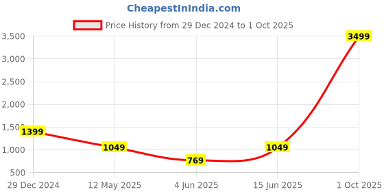 myntra.com ROHINIKA Gold-Plated Green Kundan Studded & Beaded Meenakari Jewellery Set rohinika Price History Graph from 29 Dec 2024 to 1 Oct 2025