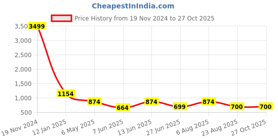 myntra.com ROHINIKA Gold-Plated Navy Blue AD-Studded Chocker Necklace Jewelry Set rohinika Price History Graph from 19 Nov 2024 to 27 Oct 2025