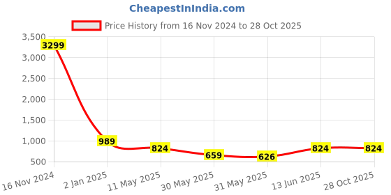 myntra.com ROHINIKA Gold-Plated Navy Blue Kundan Studded Long Jewellery Set rohinika Price History Graph from 16 Nov 2024 to 28 Oct 2025