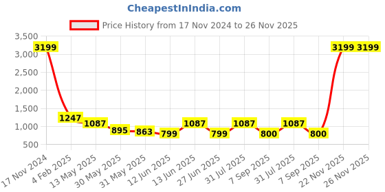 myntra.com ROHINIKA Gold-Plated Peach-Colored & White Kundan-Dangle Jewelry Set rohinika Price History Graph from 17 Nov 2024 to 25 Nov 2025