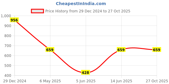 myntra.com ROHINIKA Gold-Plated Pink Kundan Studded & Beaded Jewellery Set rohinika Price History Graph from 29 Dec 2024 to 27 Oct 2025