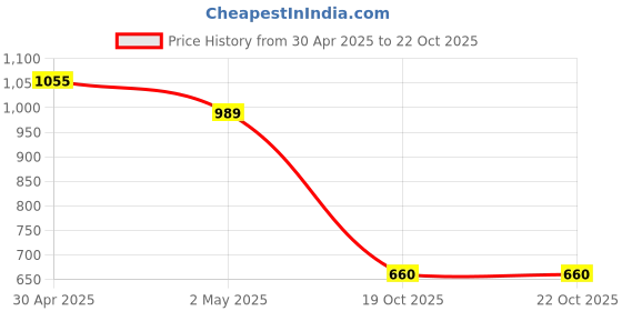 myntra.com ROHINIKA  Women Gold-Plated Black Beaded Jewellery Set rohinika Price History Graph from 30 Apr 2025 to 22 Oct 2025