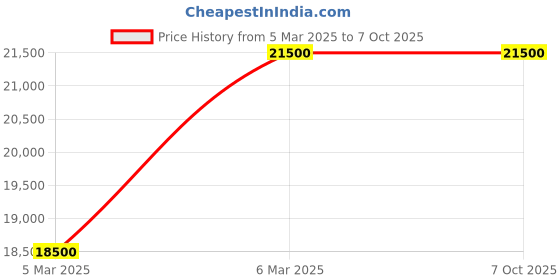 myntra.com Rohit Gandhi + Rahul Khanna Ombre Dyed Asymmetric Hem Mandarin Collar Silk Kurta rohit gandhi + rahul khanna Price History Graph from 5 Mar 2025 to 7 Oct 2025