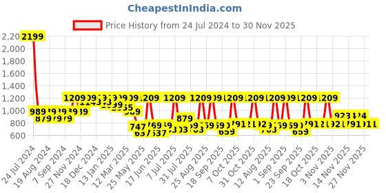 myntra.com pspeaches ROJAA Girls Embroidered Regular Mirror Work Kurta With Dhoti Pants pspeaches Price History Graph from 24 Jul 2024 to 30 Nov 2025