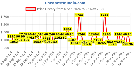 myntra.com pspeaches ROJAA Girls Floral Embroidered Regular Kurta with Trousers & With Dupatta pspeaches Price History Graph from 6 Sep 2024 to 25 Nov 2025