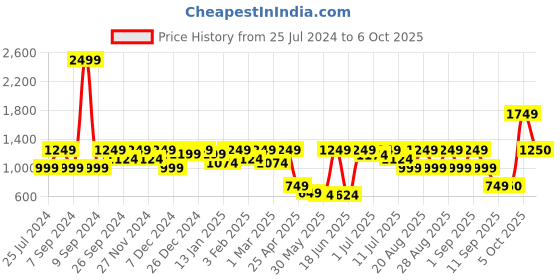 myntra.com pspeaches ROJAA Girls Floral Printed Regular Gotta Patti Kurti with Sharara & With Dupatta pspeaches Price History Graph from 25 Jul 2024 to 4 Oct 2025