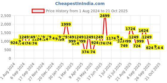myntra.com pspeaches ROJAA Girls Floral Printed Regular Kurta with Sharara & With Dupatta pspeaches Price History Graph from 1 Aug 2024 to 21 Oct 2025