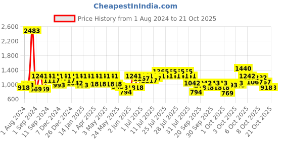 myntra.com pspeaches ROJAA Girls Floral Printed Shoulder Straps Top with Dhoti Pants pspeaches Price History Graph from 1 Aug 2024 to 20 Oct 2025