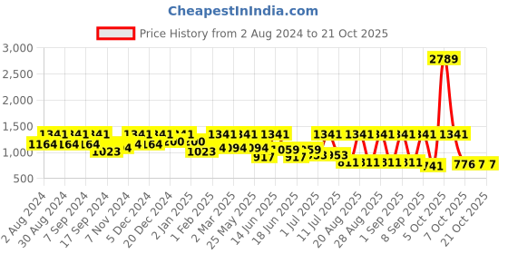 myntra.com pspeaches ROJAA Girls Floral Printed Top With Skirt pspeaches Price History Graph from 2 Aug 2024 to 21 Oct 2025