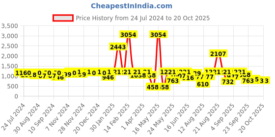 myntra.com pspeaches ROJAA Girls Foil Printed Ready to Wear Lehenga Choli With Dupatta pspeaches Price History Graph from 24 Jul 2024 to 20 Oct 2025