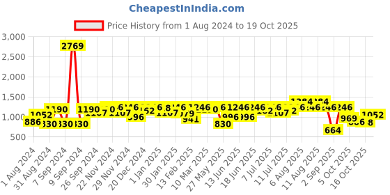 myntra.com pspeaches ROJAA Girls Gotta Patti Angrakha Kurta & Salwar With Dupatta pspeaches Price History Graph from 1 Aug 2024 to 19 Oct 2025