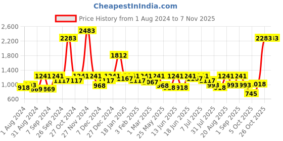 myntra.com pspeaches ROJAA Girls Mirror Work Dupion Silk Straight Kurti With Dhoti Pants pspeaches Price History Graph from 1 Aug 2024 to 6 Nov 2025