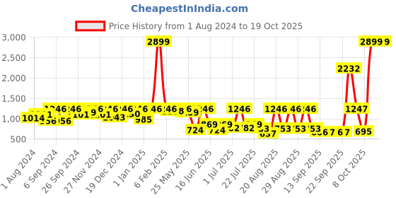 myntra.com pspeaches ROJAA Girls Printed Cold-Shoulder Sleeves Ready to Wear Lehenga & Blouse With Dupatta pspeaches Price History Graph from 1 Aug 2024 to 19 Oct 2025
